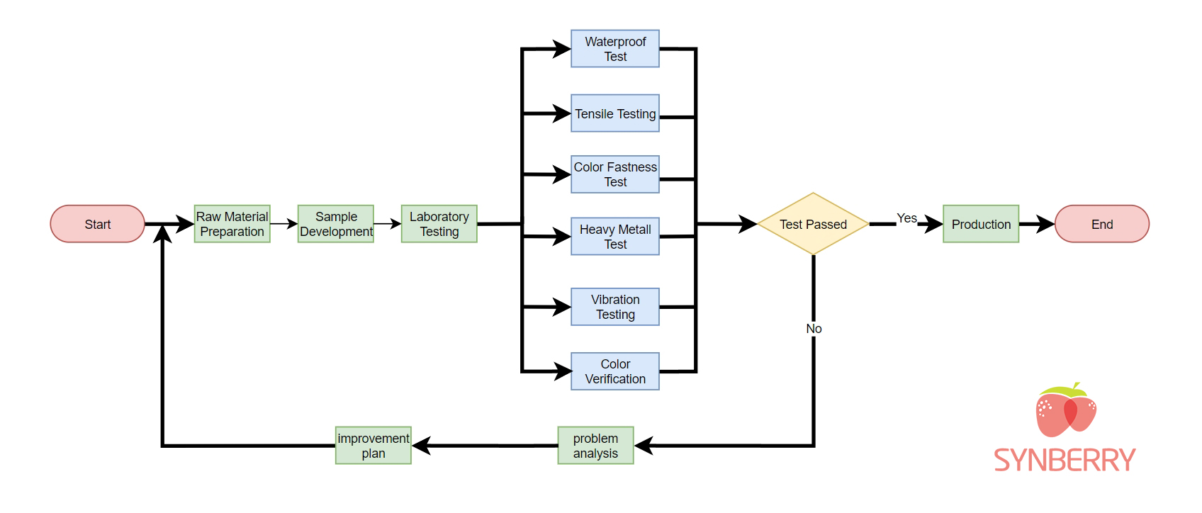 Product Quality Inspection Process